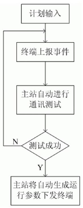 Automatic adjustment method based on planned power utilization information collection terminal