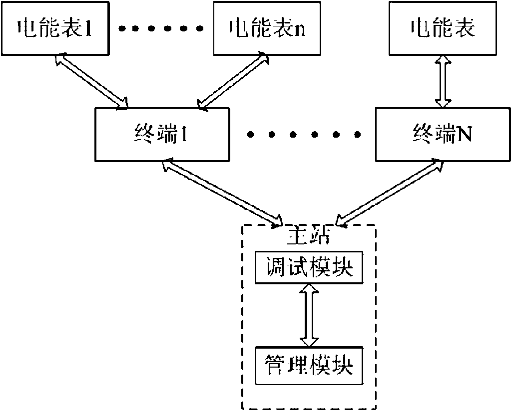 Automatic adjustment method based on planned power utilization information collection terminal