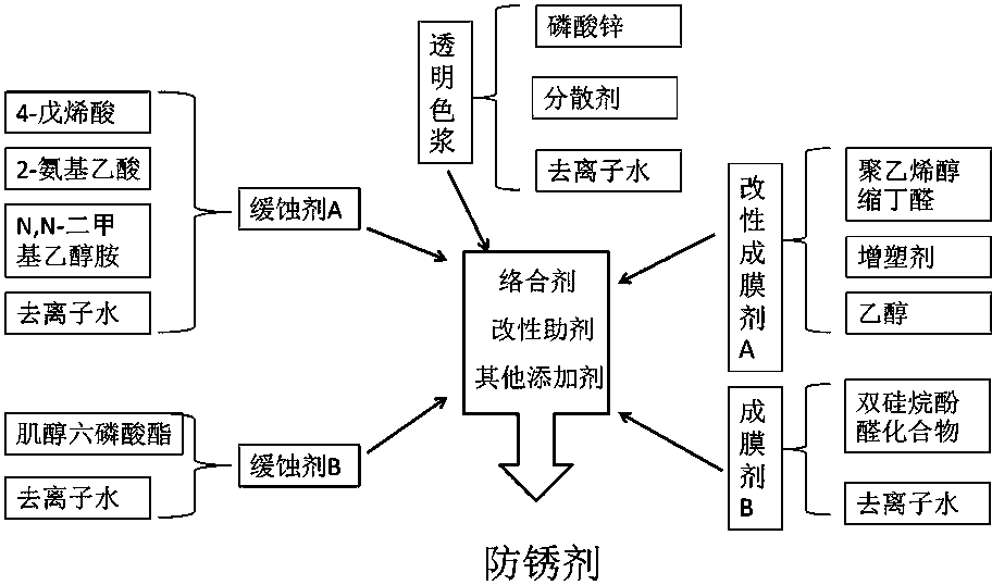 A kind of water-based environmental protection rust inhibitor for steel parts and its preparation method and application