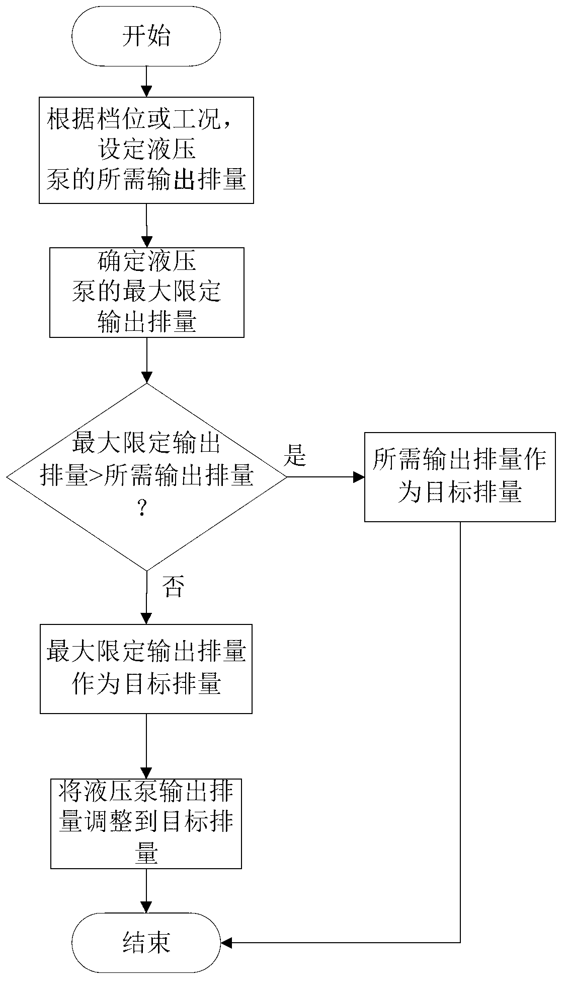 Method and device for controlling pump output of concrete pumping machinery