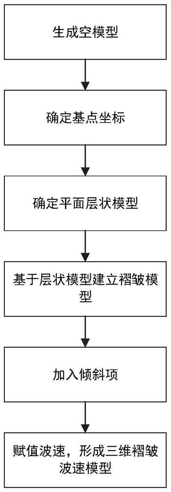 Three-dimensional velocity geologic modeling method with randomly arranged structure and wave velocity