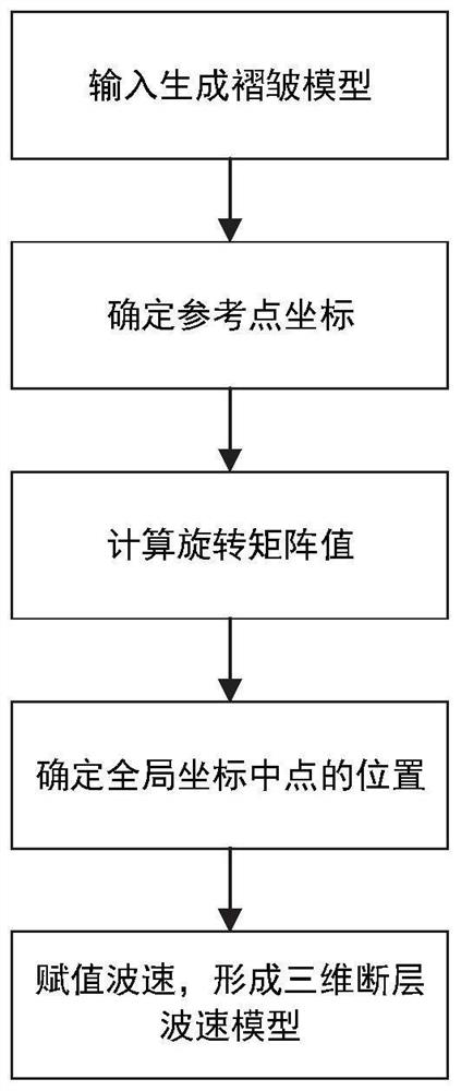 Three-dimensional velocity geologic modeling method with randomly arranged structure and wave velocity