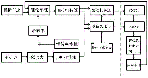 Stepless speed change tractor control system and control method thereof