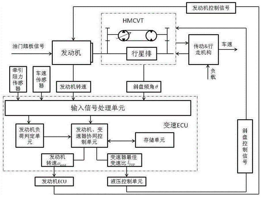 Stepless speed change tractor control system and control method thereof