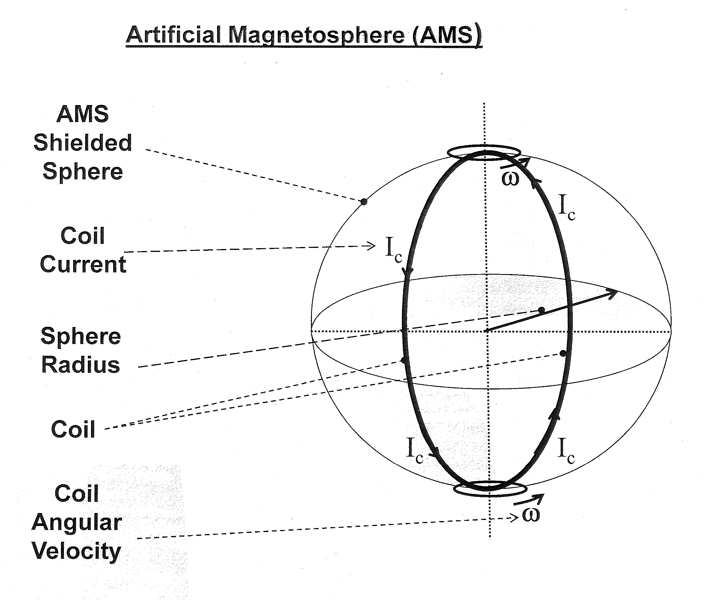 Utilization of an enhanced artificial magnetosphere for shielding against space environmental hazards