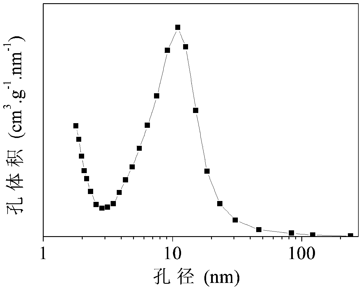 A sapo-34 molecular sieve catalyst with ordered mesopores and preparation method thereof