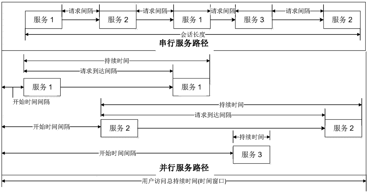 A method for simulating a Web service in an evolutionary scenario