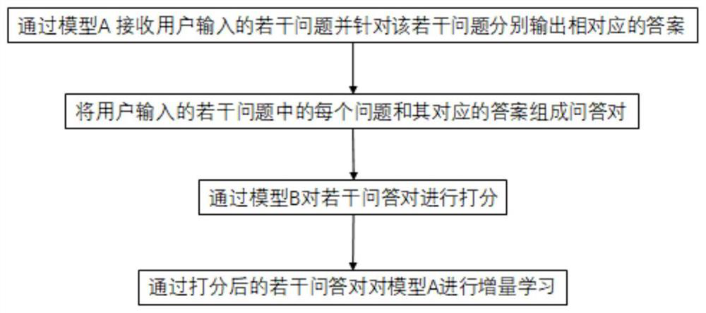 Question and answer corpus learning method with reinforcement learning function