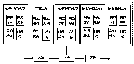 Digital certificate issuing method on block chain