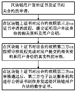 Digital certificate issuing method on block chain