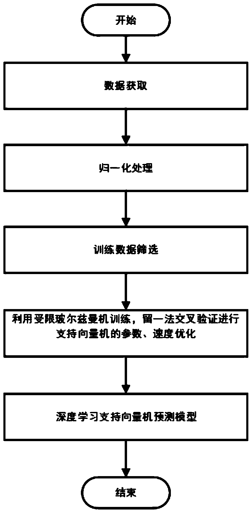 Critical heat flux density prediction method based on deep learning support vector machine