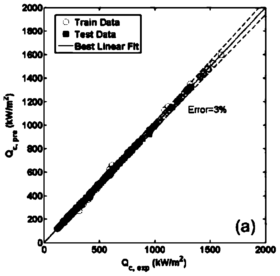 Critical heat flux density prediction method based on deep learning support vector machine