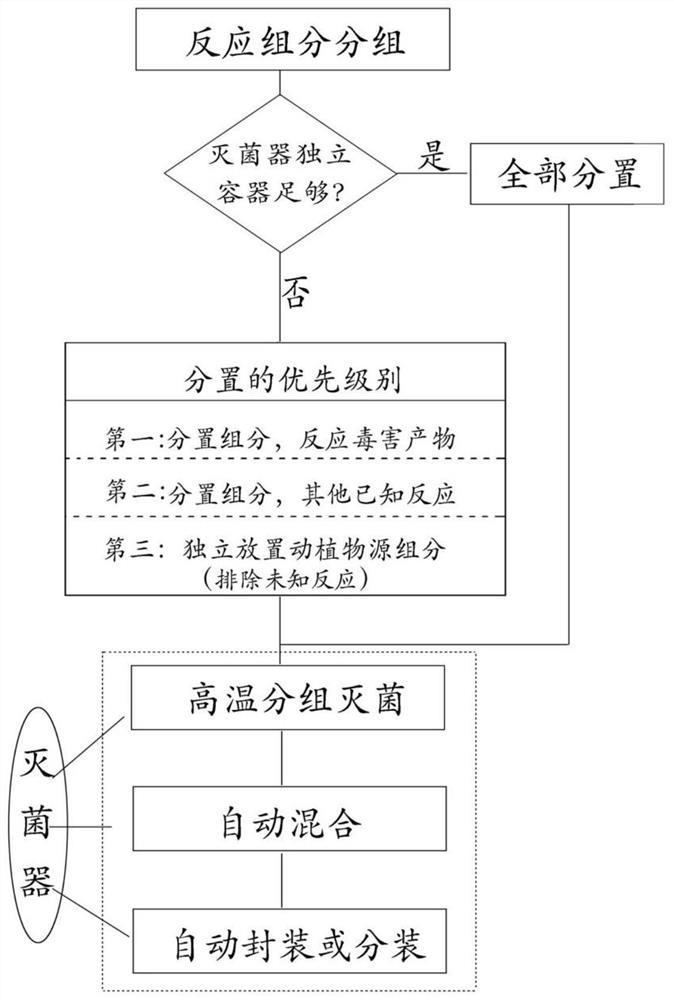 Preparation method of cell culture medium and automatic equipment