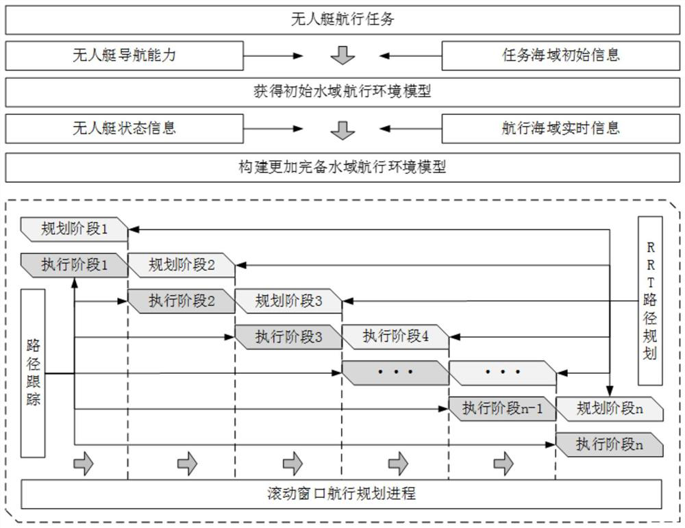 Unmanned ship navigation planning method in complex water area environment