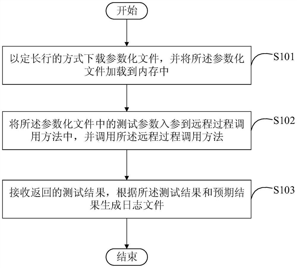 Automatic testing method and device