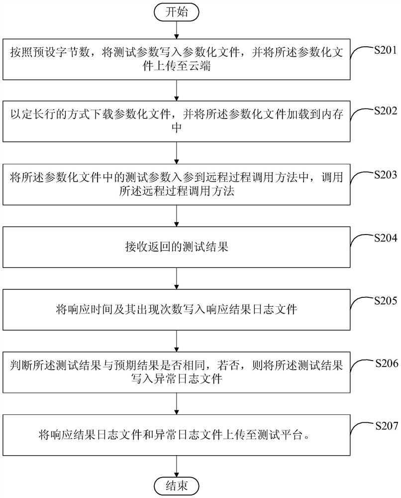 Automatic testing method and device