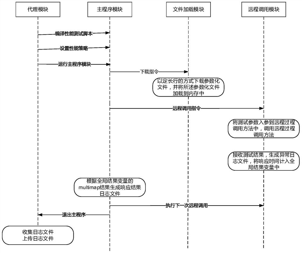 Automatic testing method and device