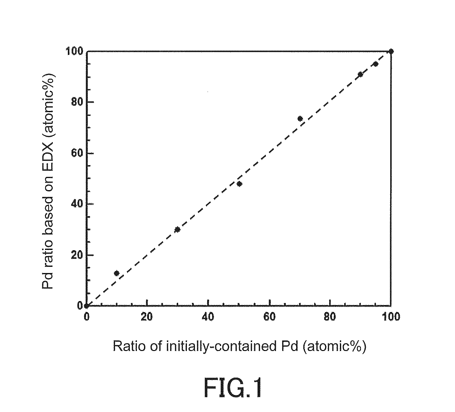 CATALYST USING Pd-Ru SOLID SOLUTION ALLOY FINE PARTICLES