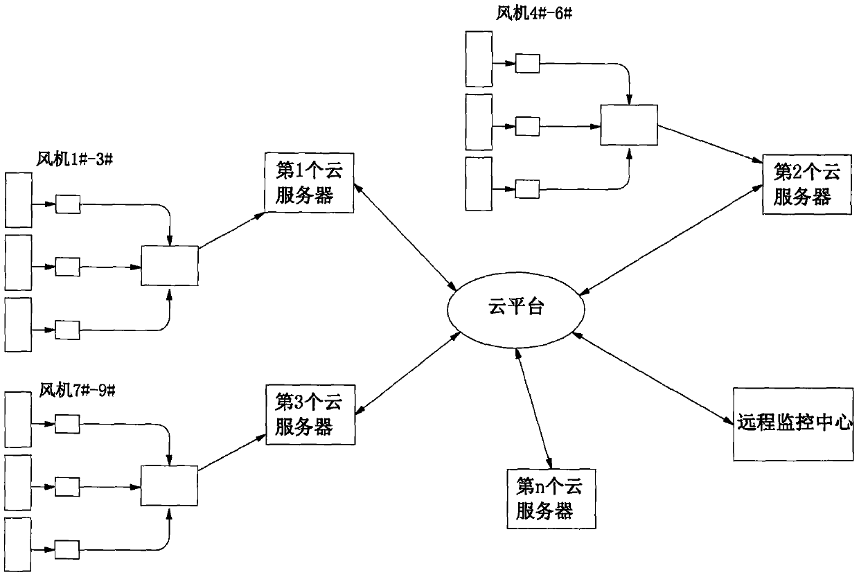 A cloud-based platform fault early warning method for wind turbines