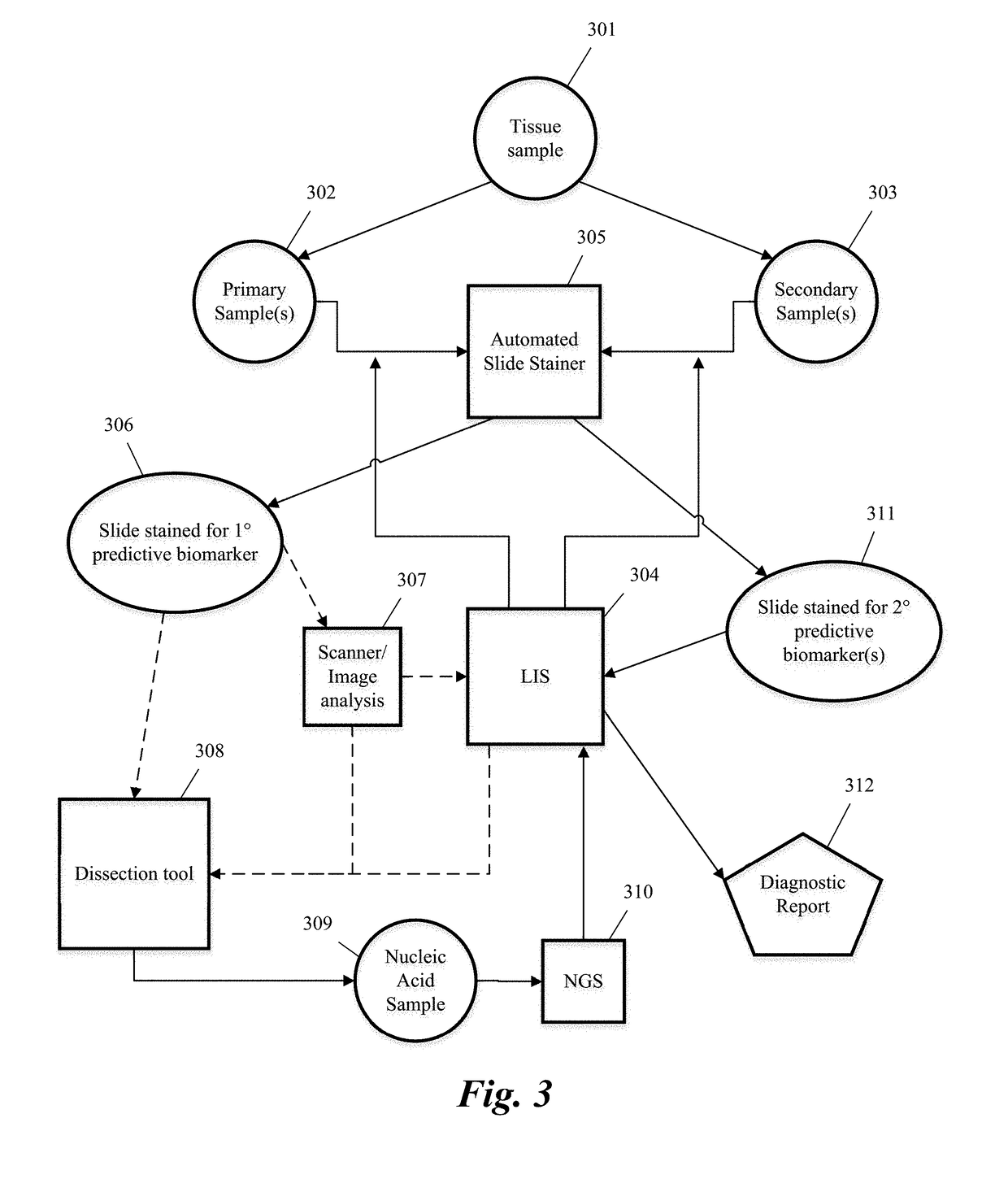 Predictive diagnostic workflow for tumors using automated dissection, next generation sequencing, and automated slide stainers