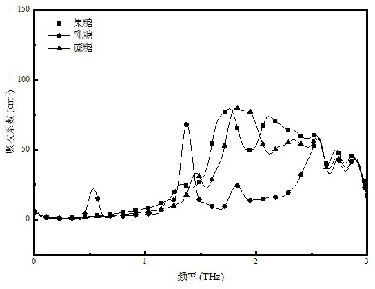 Terahertz spectrum-based sparse representation classification method for saccharide analysis