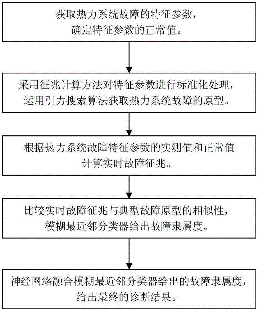 Fuzzy nearest neighbor fusion diagnosis method of thermodynamic system fault