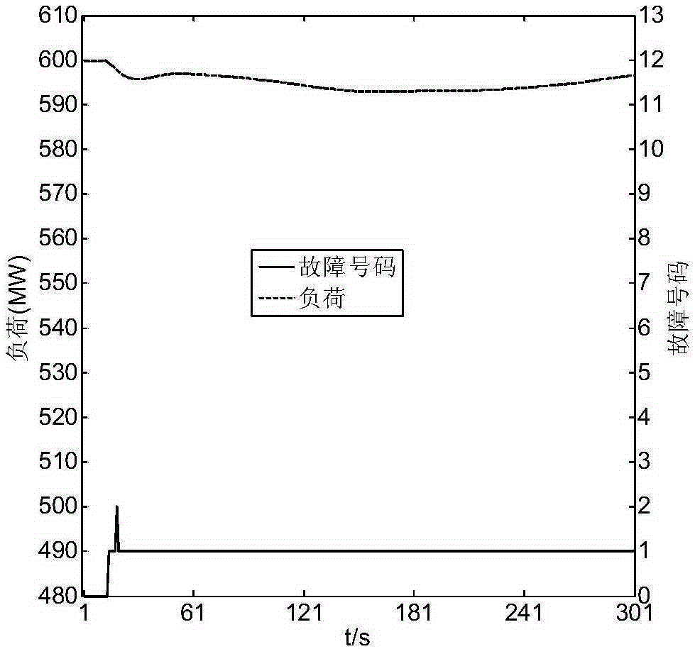 Fuzzy nearest neighbor fusion diagnosis method of thermodynamic system fault