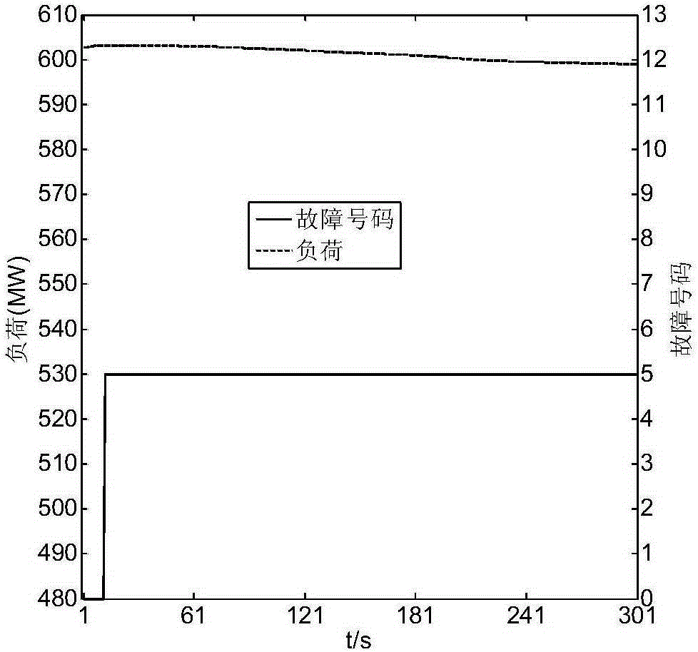 Fuzzy nearest neighbor fusion diagnosis method of thermodynamic system fault