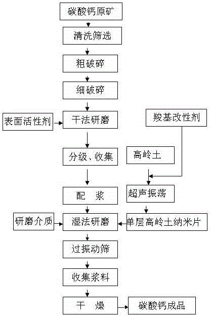 Single-layer kaolin modified ultrafine heavy calcium carbonate and preparation method thereof