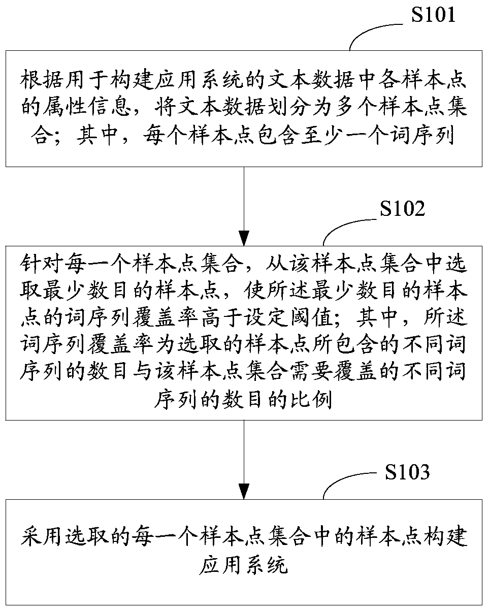 A method and device for constructing an application system based on data support