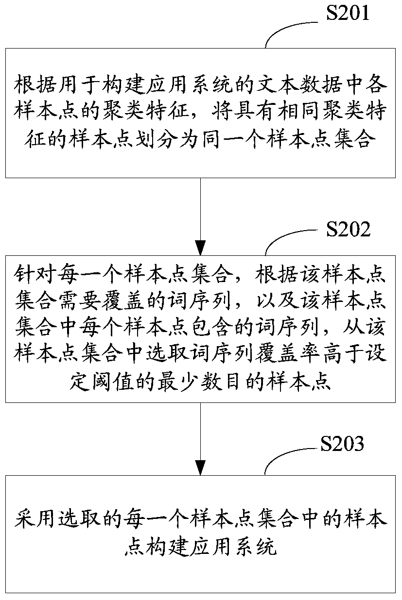 A method and device for constructing an application system based on data support