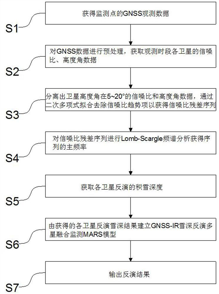 Accumulated snow depth inversion method based on multi-satellite data fusion