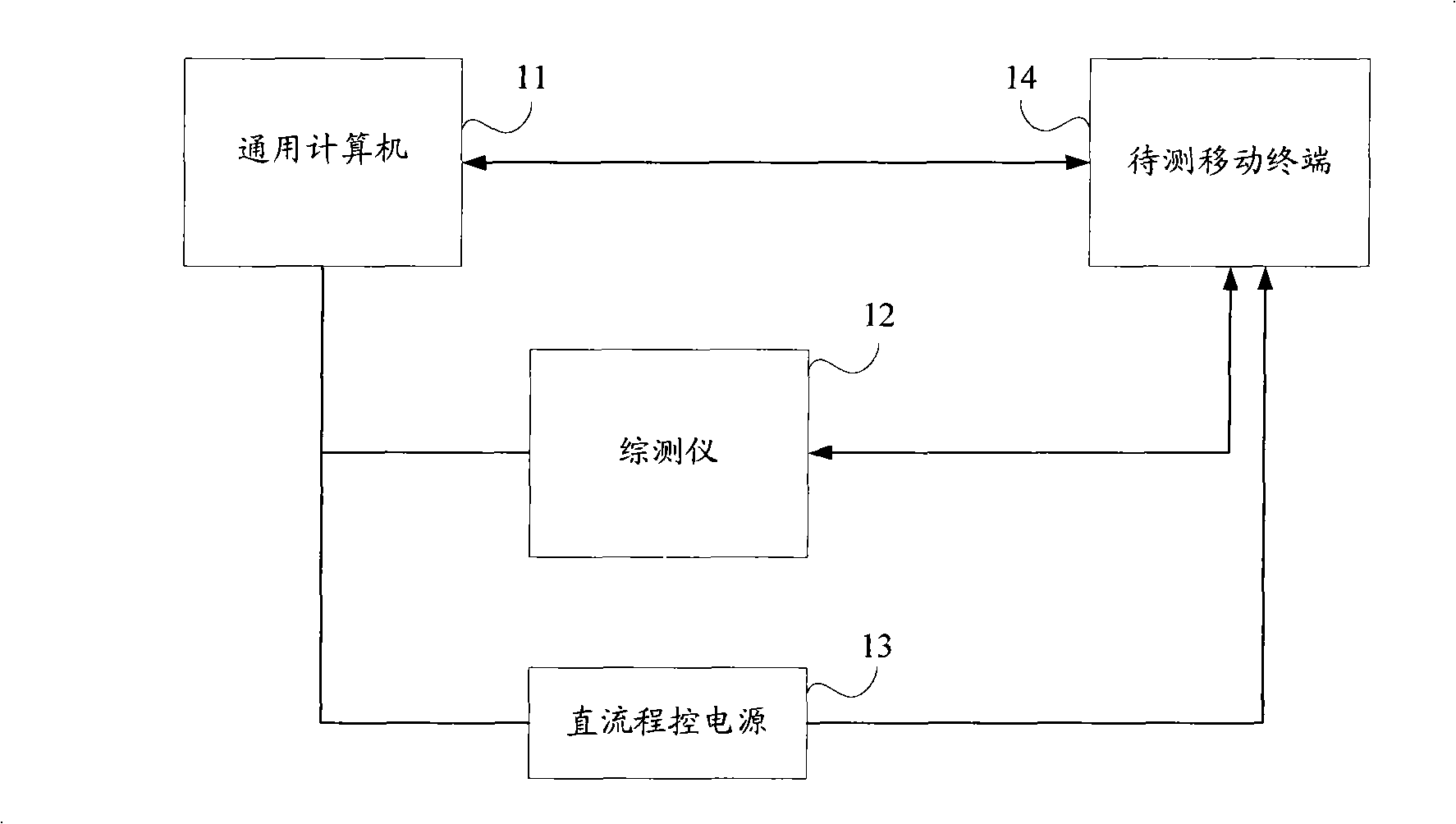 TDSCDMA terminal testing system and testing method for transmitter and receiver