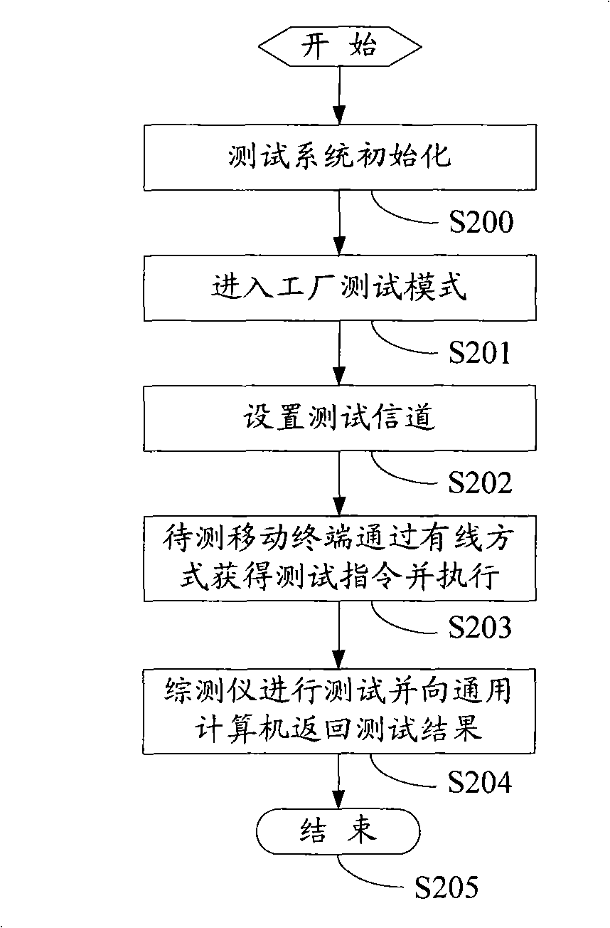 TDSCDMA terminal testing system and testing method for transmitter and receiver