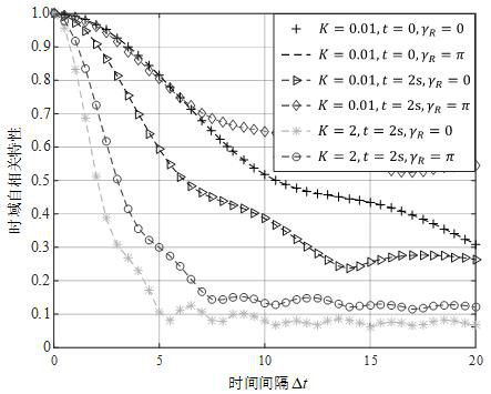 A space-time-frequency non-stationary transmission characteristic analysis method for low-orbit satellite communication