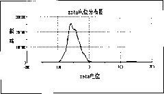 Preparation method of aqueous polyester polyol dispersoid