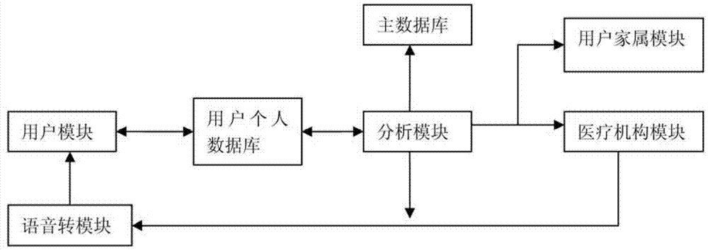 Medical medicine integration platform based on movable terminal