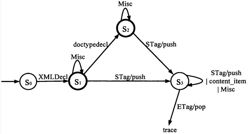 JSAX (joint simple API (application program interface) for XML (extensible markup language)) parser and parsing method based on syntactic analysis of backtracking automaton