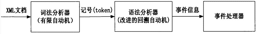 JSAX (joint simple API (application program interface) for XML (extensible markup language)) parser and parsing method based on syntactic analysis of backtracking automaton