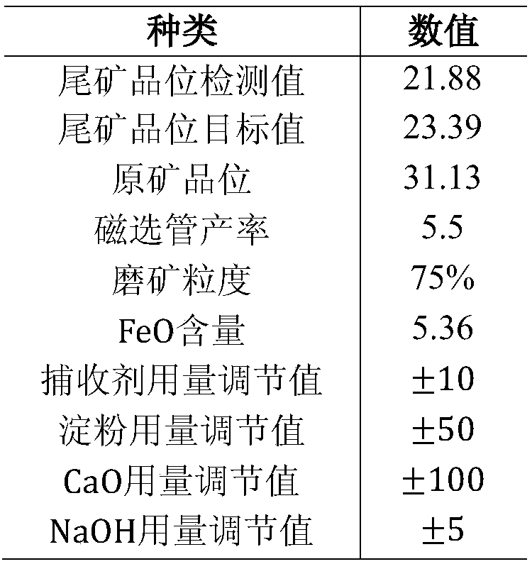 Automatic control method of iron ore flotation reagent dosage based on tailings grade