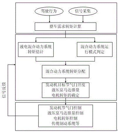 A control strategy and control parameter optimization method for a hydraulic-electric hybrid system