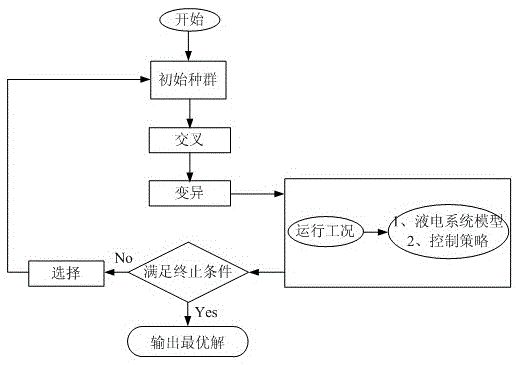 A control strategy and control parameter optimization method for a hydraulic-electric hybrid system