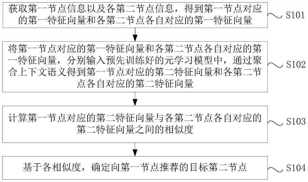 Meta-learning-based heterogeneous information network cold start recommendation method and device