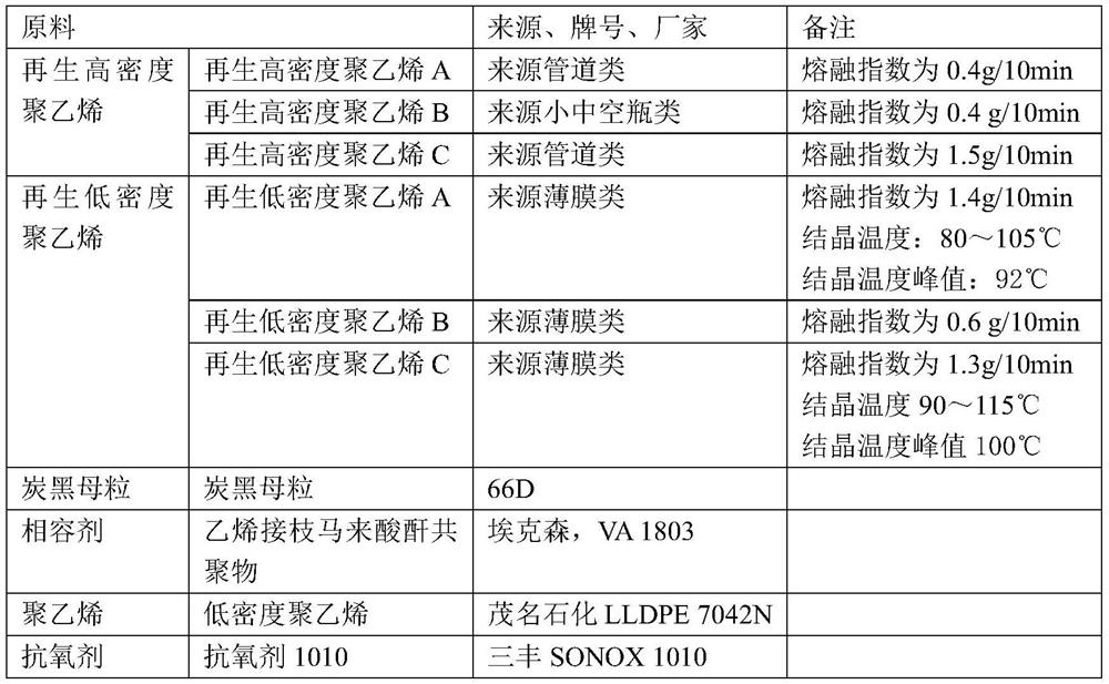 Thermo-oxidative aging resistant regenerated polyethylene material as well as preparation method and application thereof