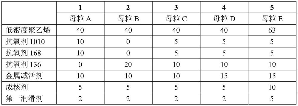 Thermo-oxidative aging resistant regenerated polyethylene material as well as preparation method and application thereof