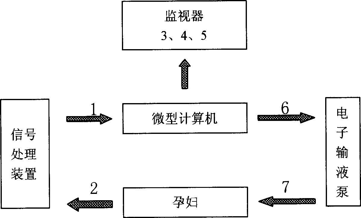 Method and device for monitoring contraction activities of mother womb and controlling childbirth process