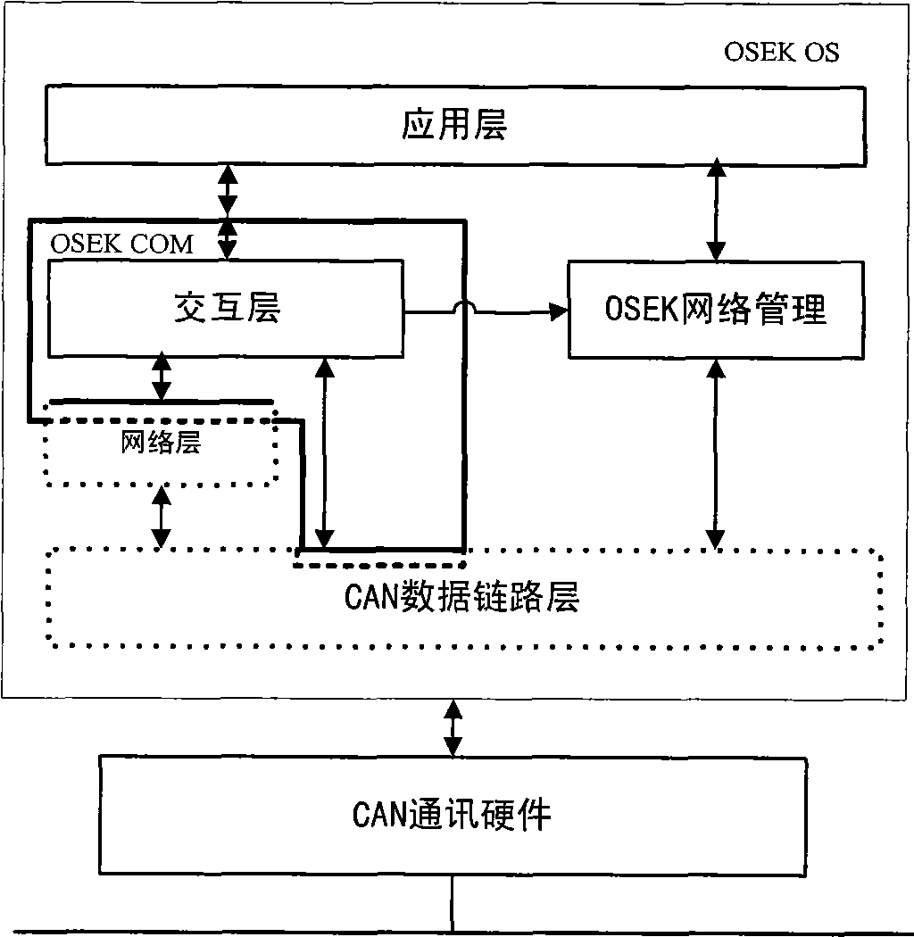 Dynamic scheduling method for OSEK COM messages based on CAN network