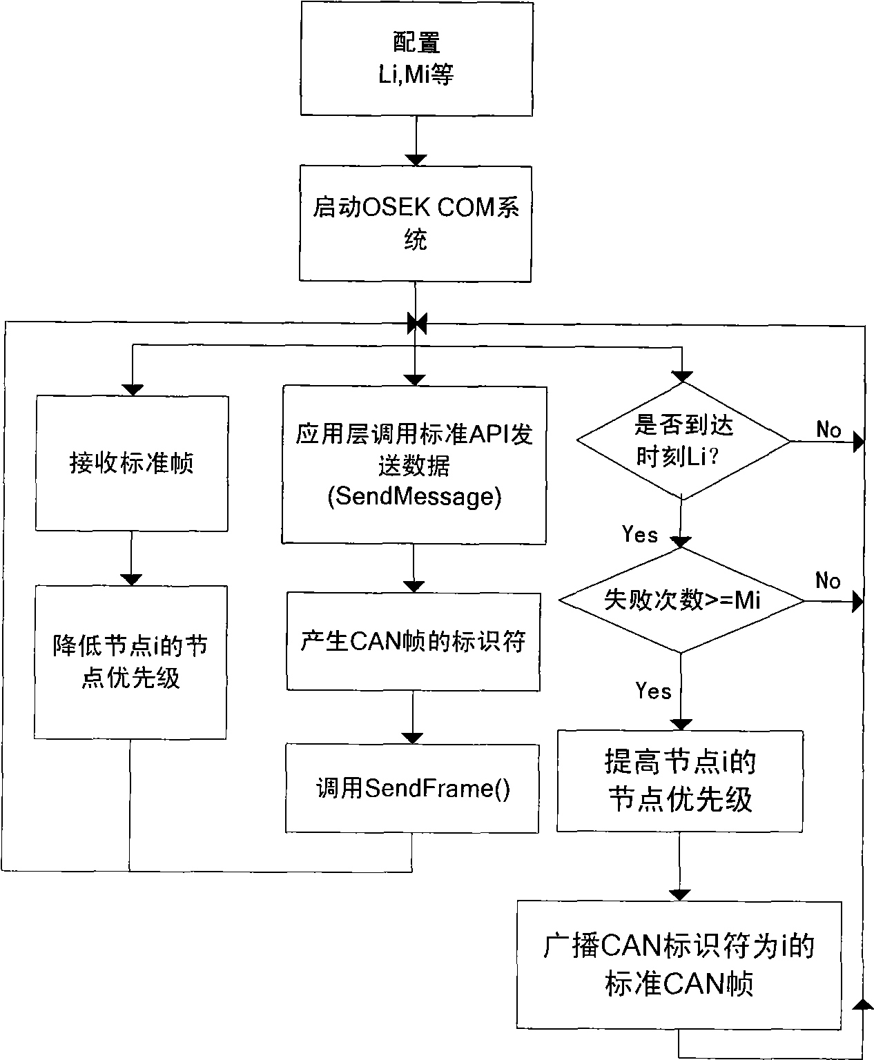 Dynamic scheduling method for OSEK COM messages based on CAN network