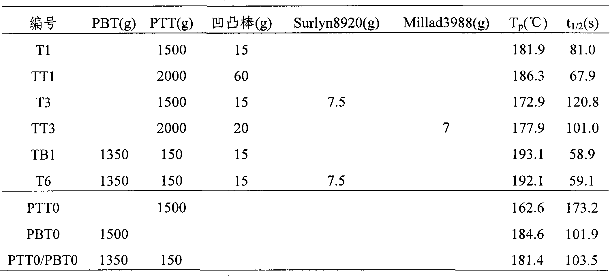 Method for improving crystallization property of PTT or PTT/PBT blend