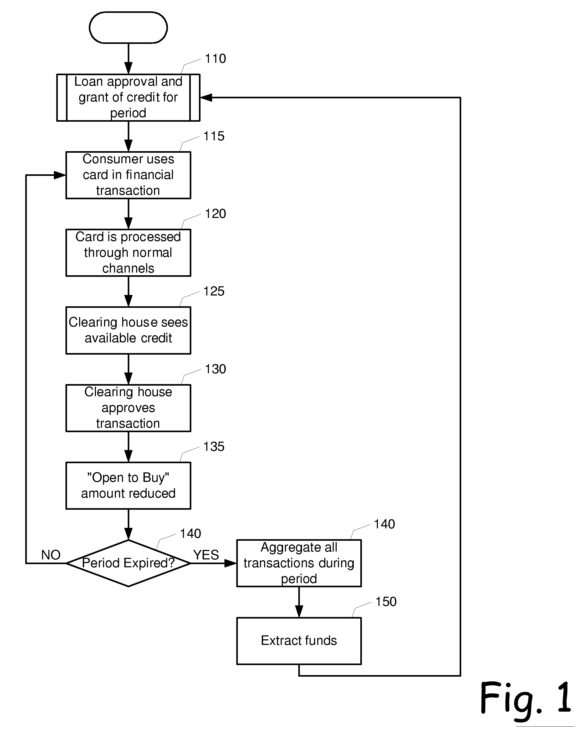 Credit underwriting based electronic fund transfer